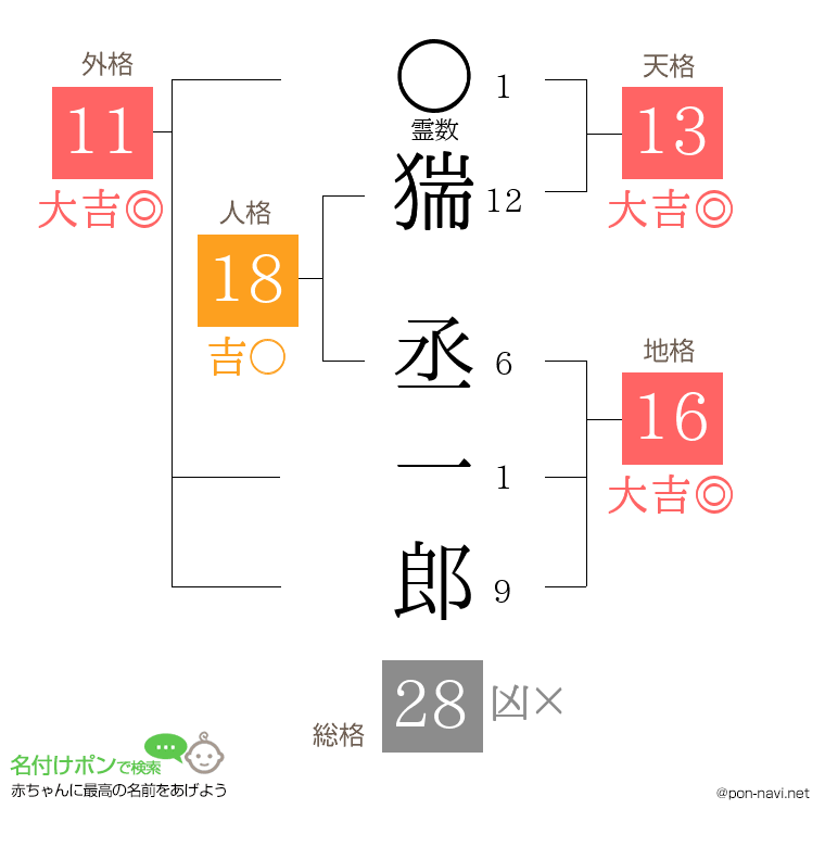猯 丞一郎さんの姓名判断結果