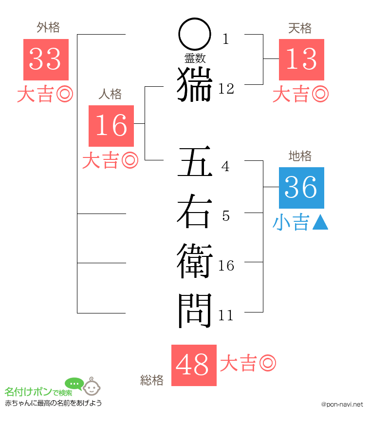 猯 五右衛問さんの姓名判断結果