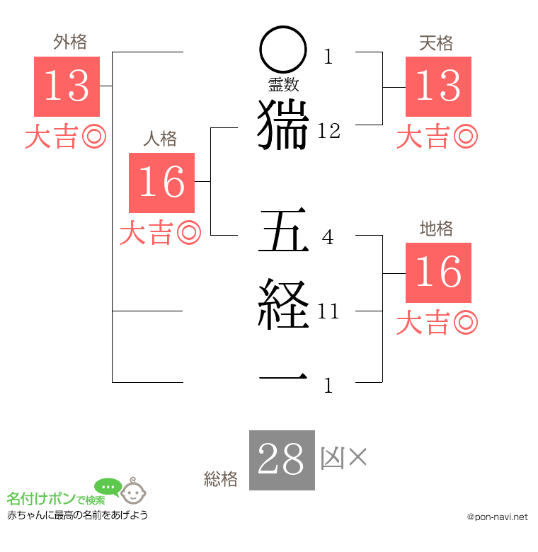 猯 五経一さんの姓名判断結果