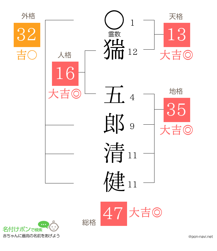 猯 五郎清健さんの姓名判断結果