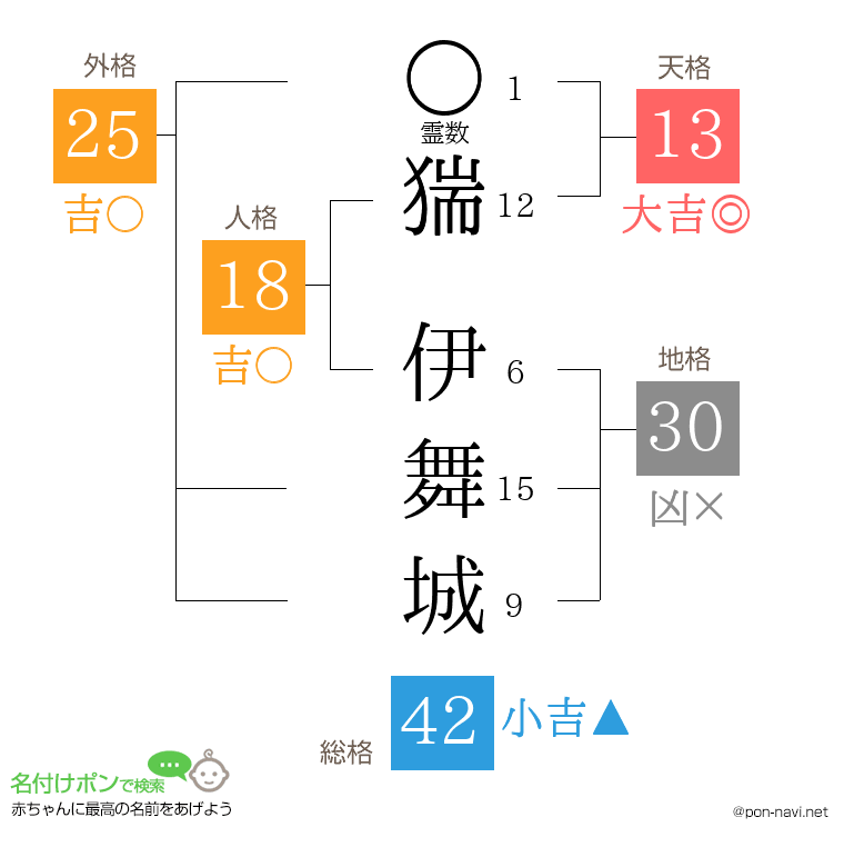 猯 伊舞城さんの姓名判断結果