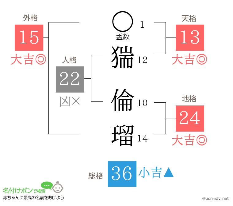 猯 倫瑠さんの姓名判断結果