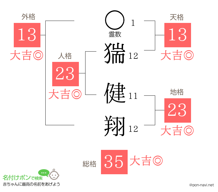 猯 健翔さんの姓名判断結果
