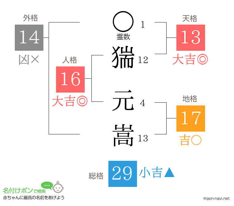 猯 元嵩さんの姓名判断結果