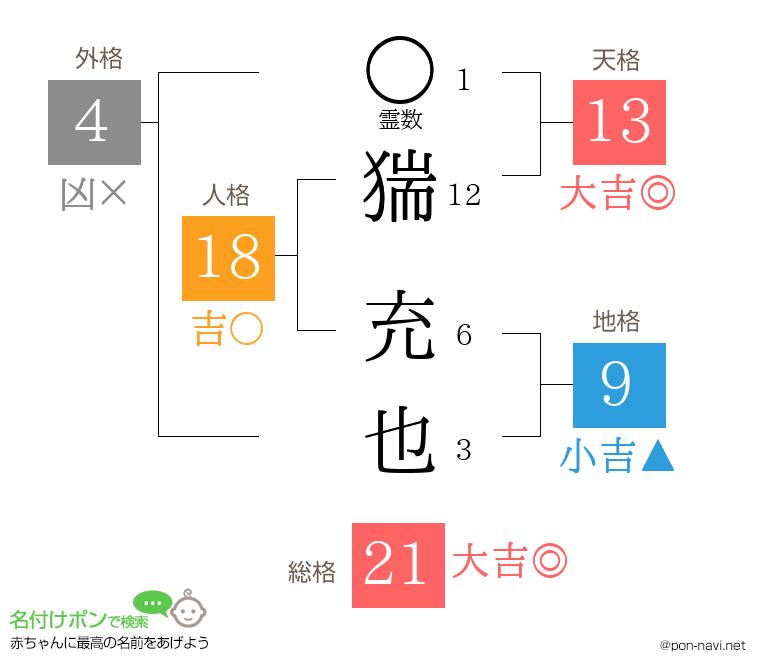 猯 充也さんの姓名判断結果