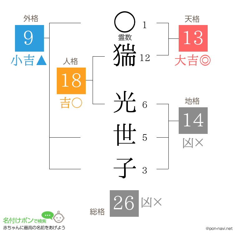 猯 光世子さんの姓名判断結果