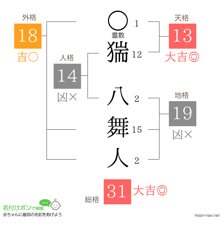 猯 八舞人さんの姓名判断結果