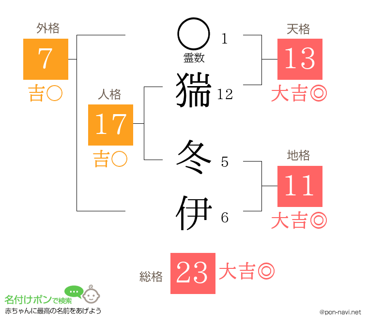 猯 冬伊さんの姓名判断結果