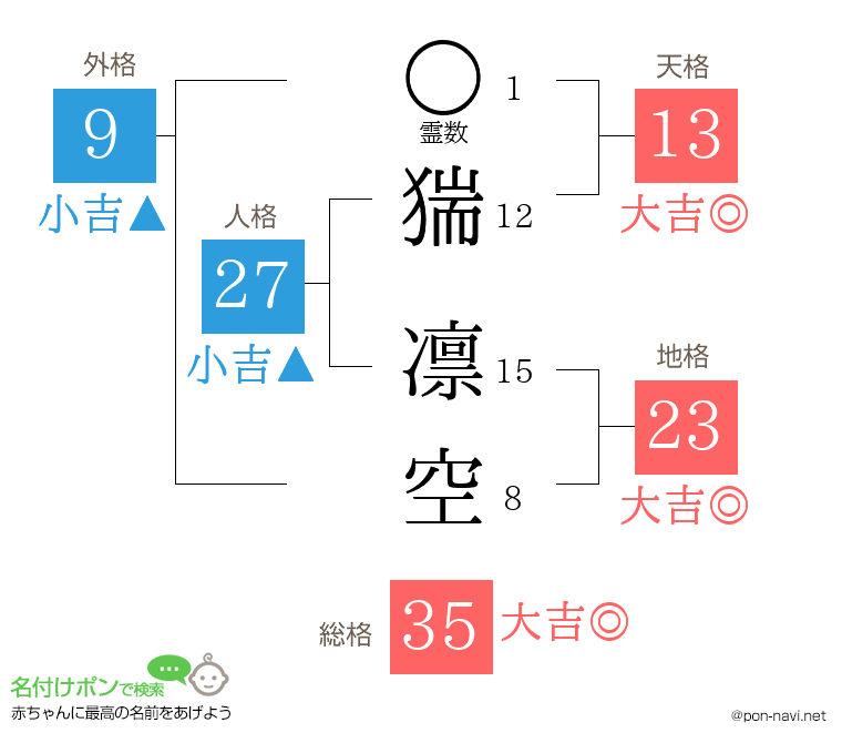 猯 凛空さんの姓名判断結果