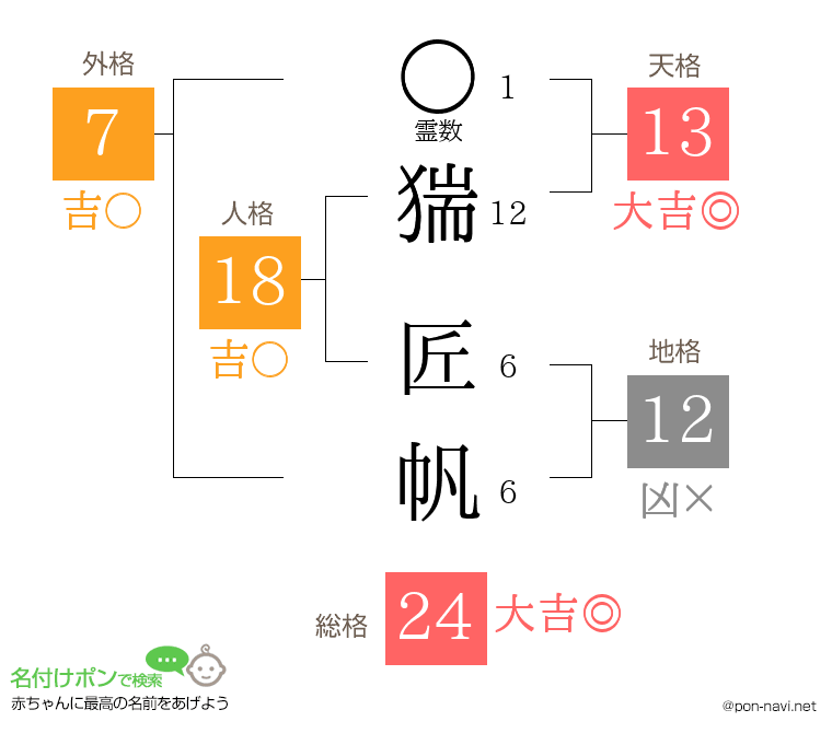 猯 匠帆さんの姓名判断結果