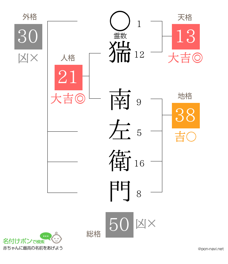 猯 南左衛門さんの姓名判断結果