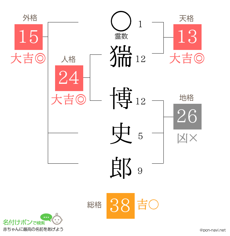 猯 博史郎さんの姓名判断結果