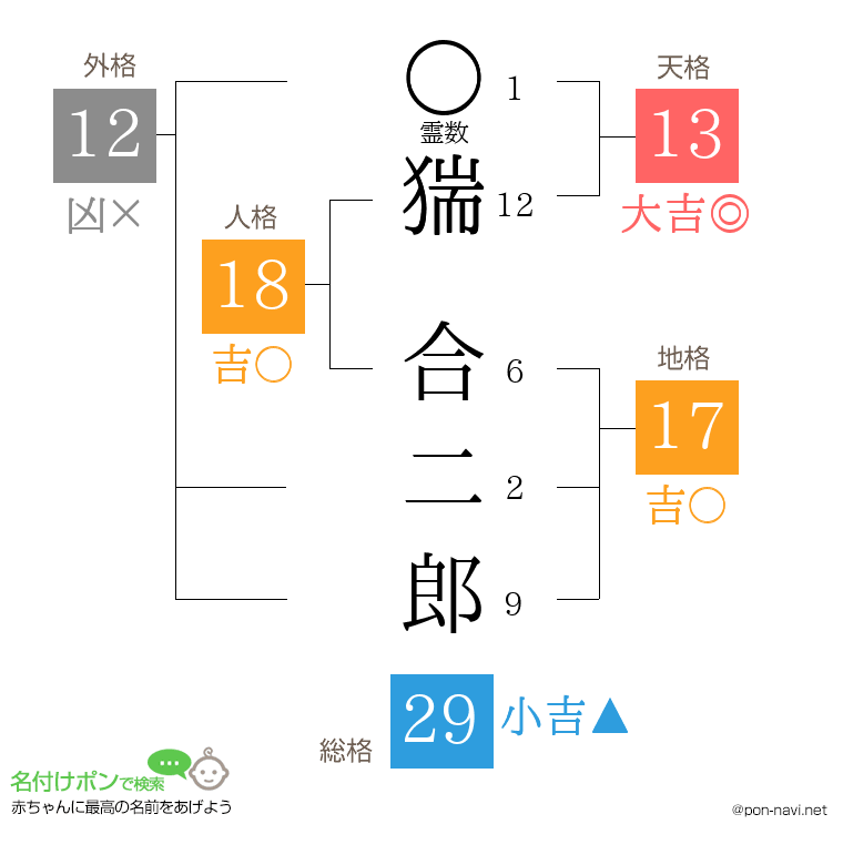 猯 合二郎さんの姓名判断結果
