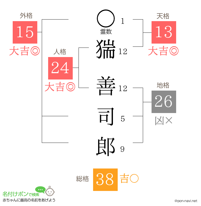猯 善司郎さんの姓名判断結果