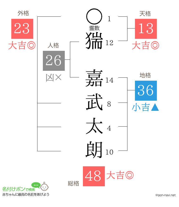猯 嘉武太朗さんの姓名判断結果