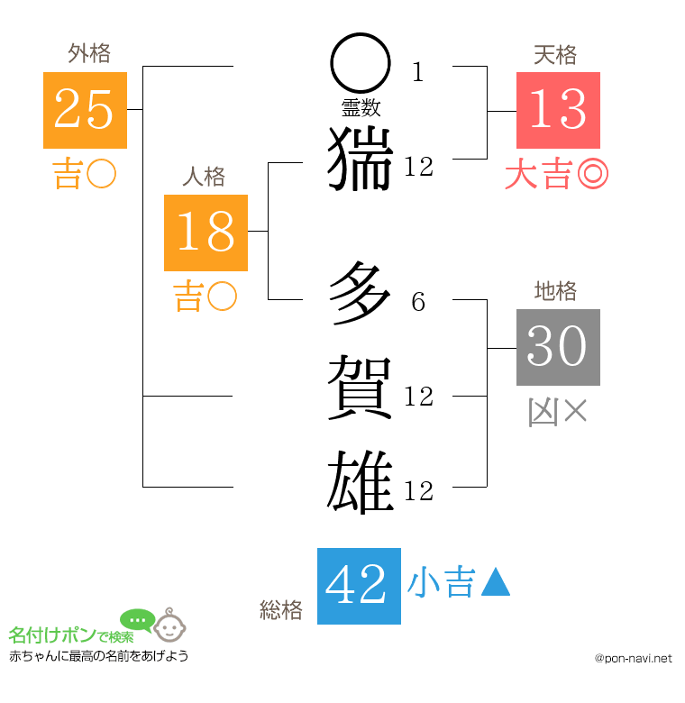 猯 多賀雄さんの姓名判断結果