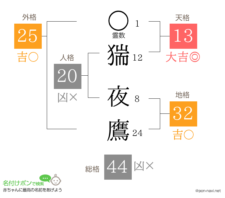 猯 夜鷹さんの姓名判断結果