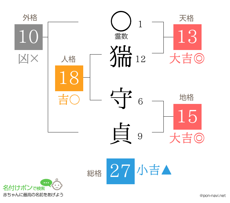 猯 守貞さんの姓名判断結果