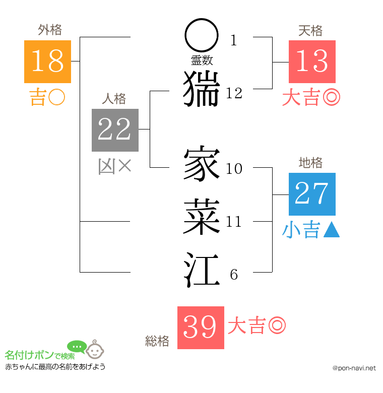猯 家菜江さんの姓名判断結果