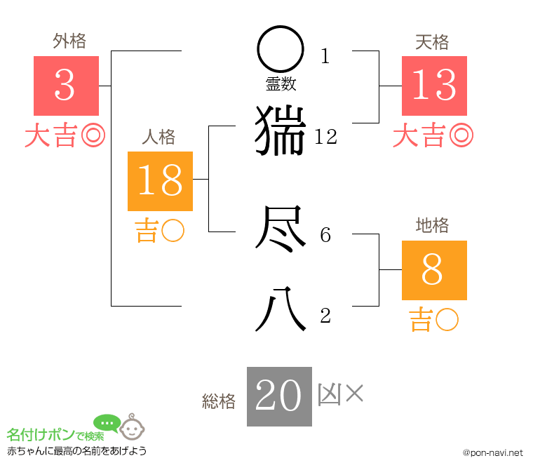 猯 尽八さんの姓名判断結果
