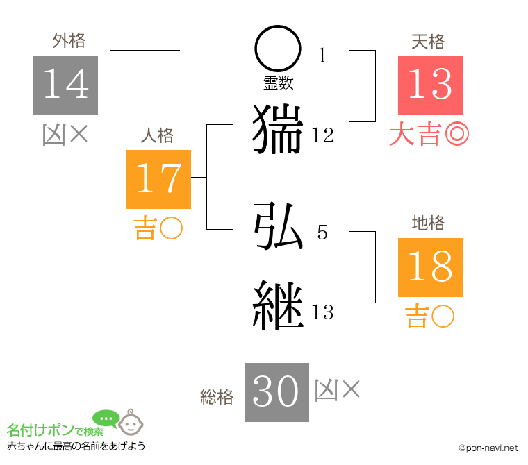 猯 弘継さんの姓名判断結果