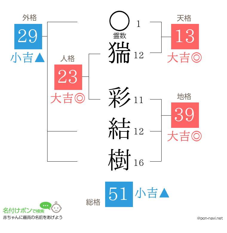 猯 彩結樹さんの姓名判断結果