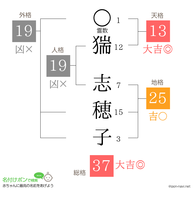 猯 志穂子さんの姓名判断結果