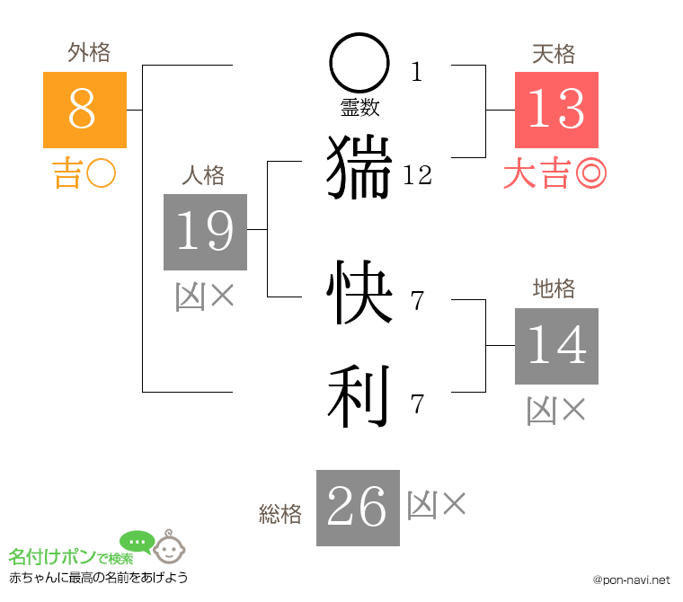 猯 快利さんの姓名判断結果