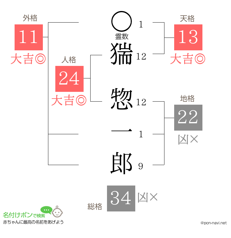 猯 惣一郎さんの姓名判断結果