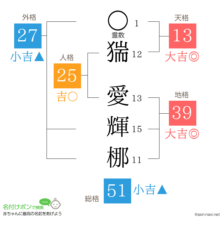 猯 愛輝梛さんの姓名判断結果