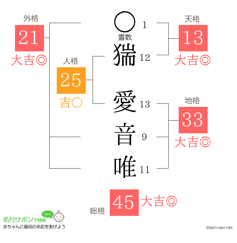 猯 愛音唯さんの姓名判断結果