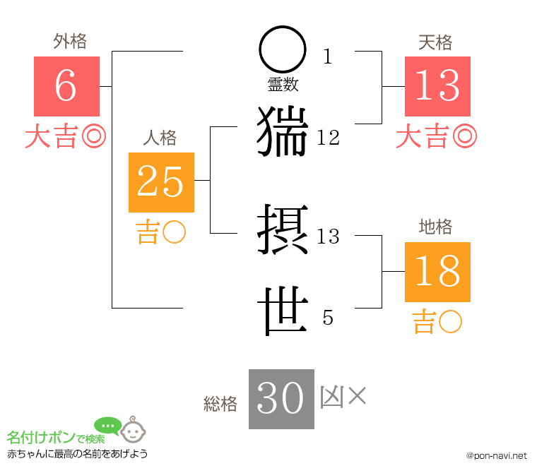猯 摂世さんの姓名判断結果