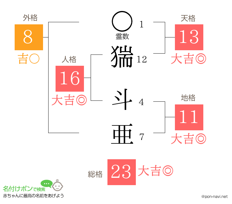 猯 斗亜さんの姓名判断結果