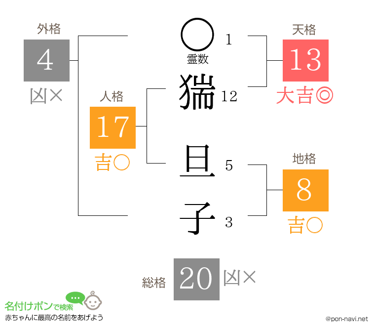 猯 旦子さんの姓名判断結果