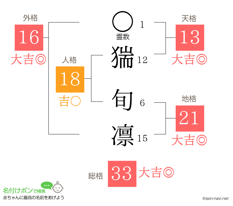 猯 旬凛さんの姓名判断結果