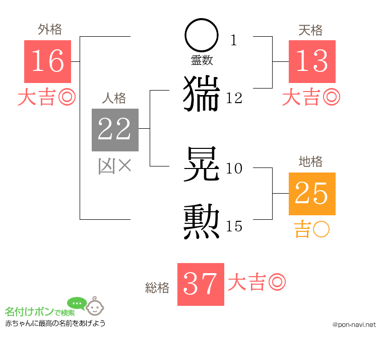 猯 晃勲さんの姓名判断結果