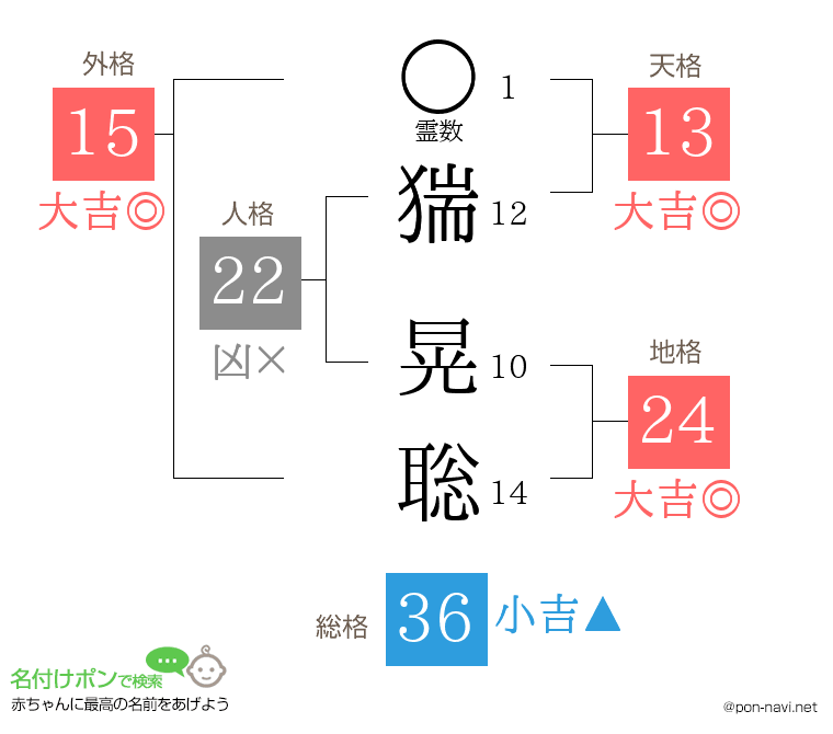 猯 晃聡さんの姓名判断結果