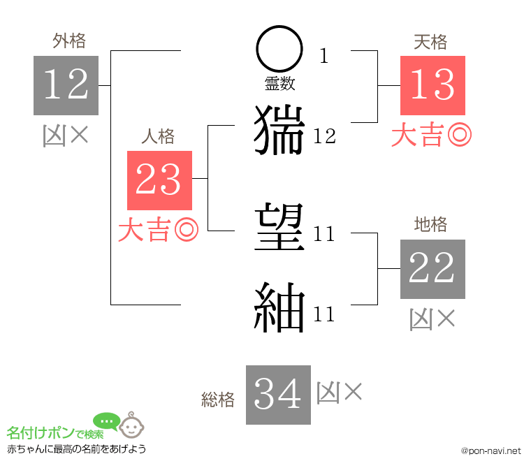 猯 望紬さんの姓名判断結果
