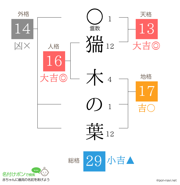 猯 木の葉さんの姓名判断結果