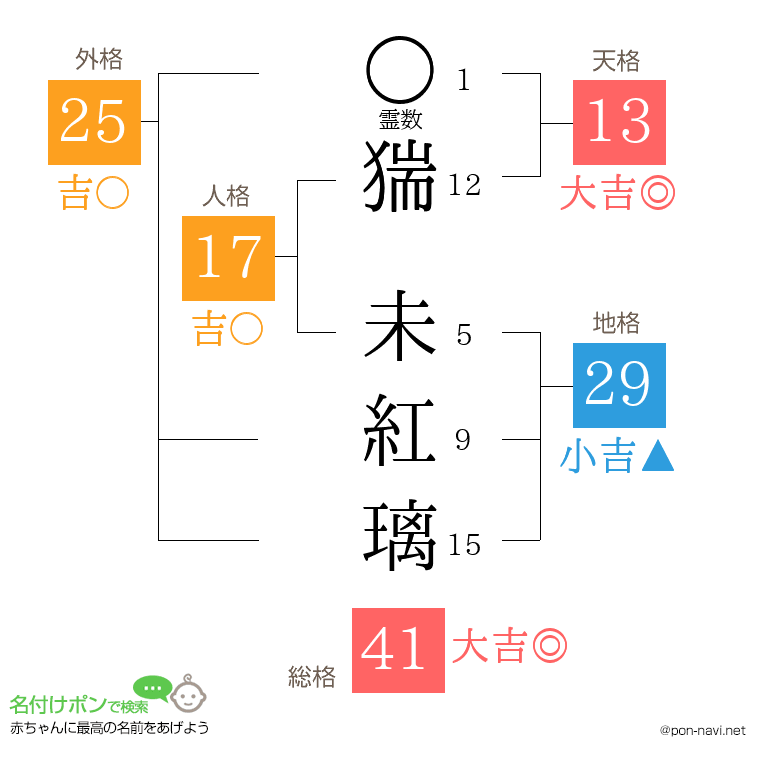 猯 未紅璃さんの姓名判断結果