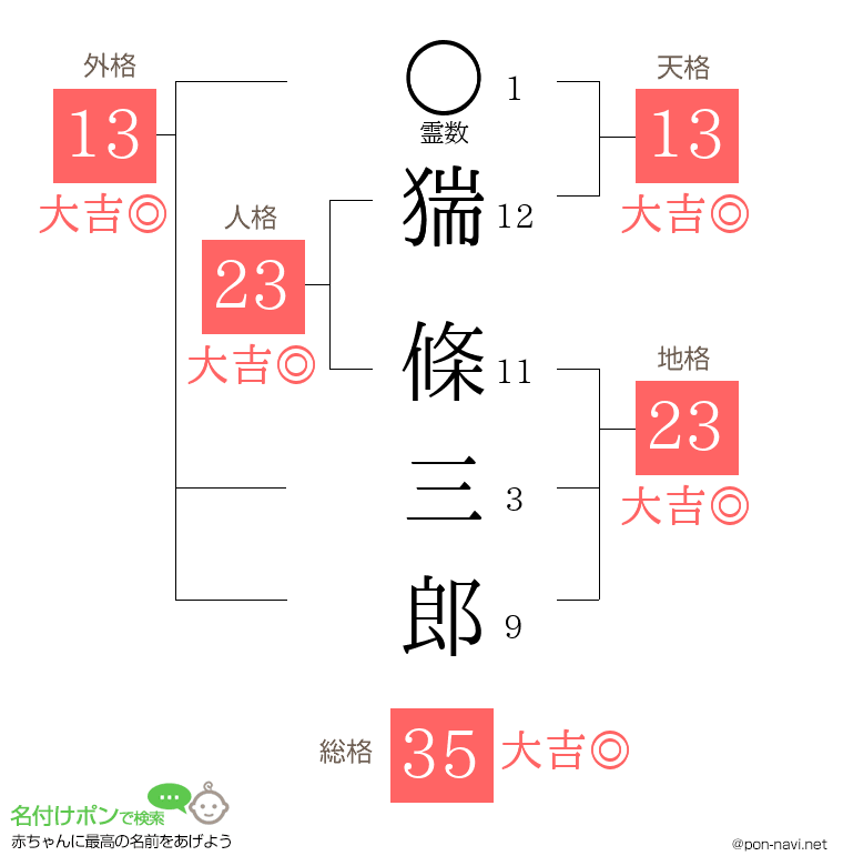 猯 條三郎さんの姓名判断結果