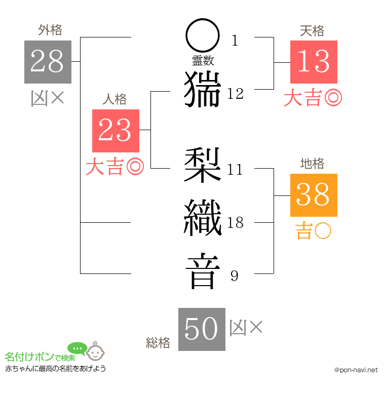猯 梨織音さんの姓名判断結果