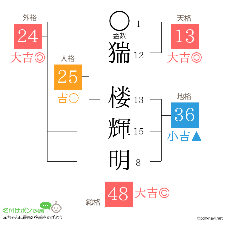 猯 楼輝明さんの姓名判断結果