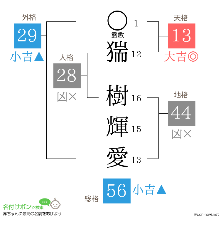 猯 樹輝愛さんの姓名判断結果