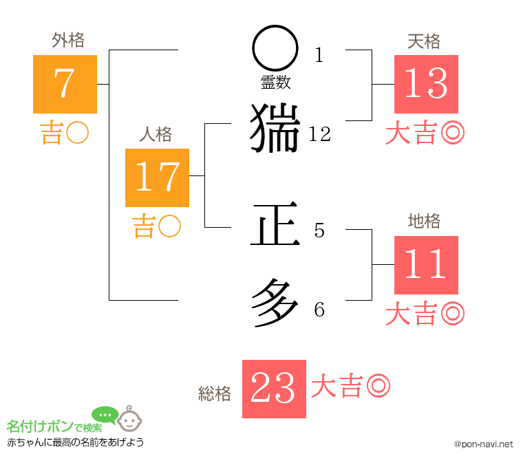 猯 正多さんの姓名判断結果
