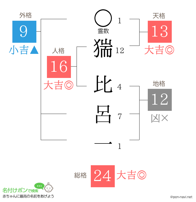 猯 比呂一さんの姓名判断結果