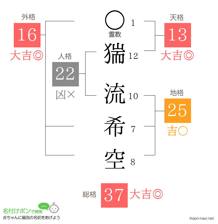猯 流希空さんの姓名判断結果