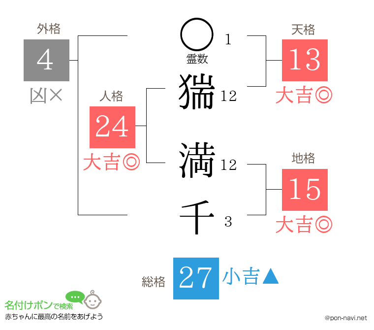 猯 満千さんの姓名判断結果