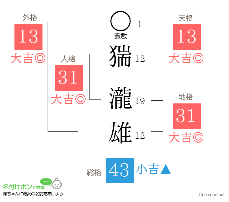 猯 瀧雄さんの姓名判断結果