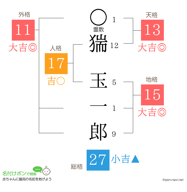 猯 玉一郎さんの姓名判断結果